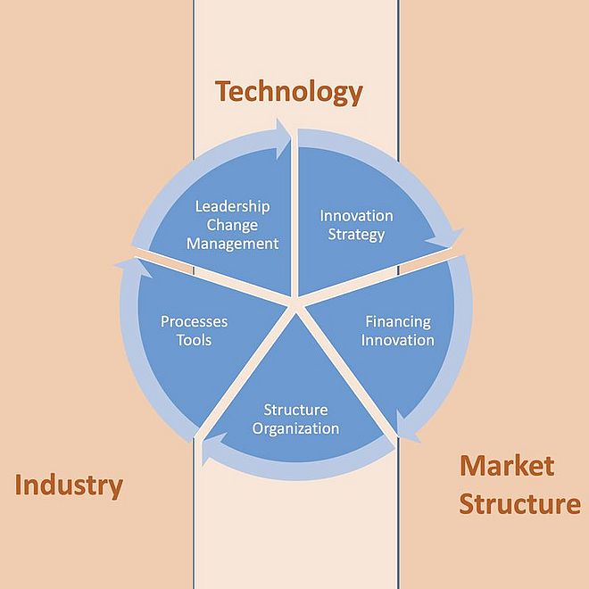 Innovation Management