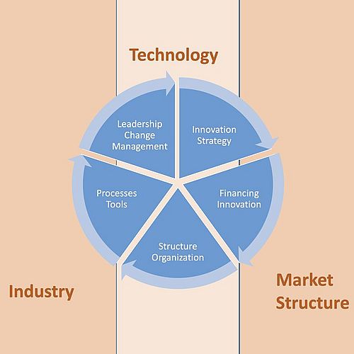 Innovation Management