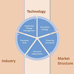 Innovation Management