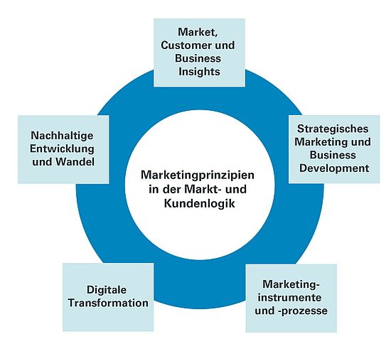 Marketingprinzipien