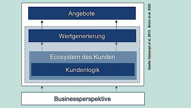 Element der CDL