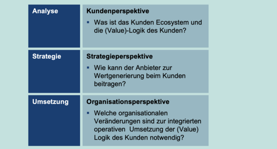 Bausteine des Managements in der CDL